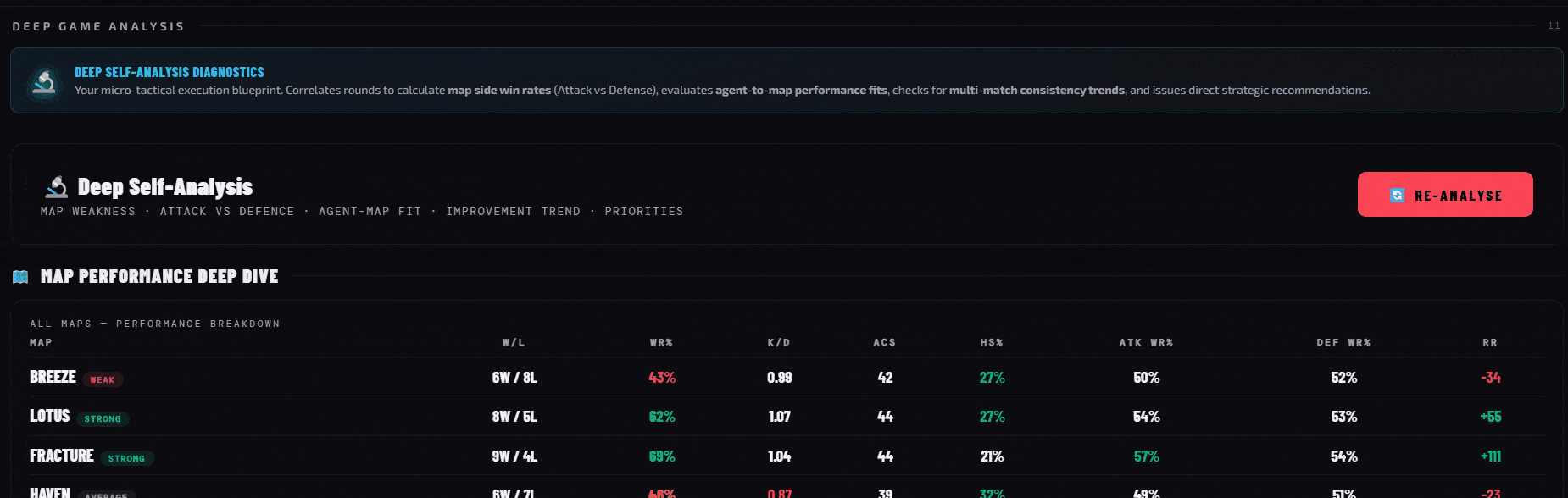 Deep analysis diagnostics showing attack vs defense win rates and agent-map fit